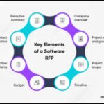 Establishing the RFP Process: Crucial Elements for Selecting the Perfect Software Platform